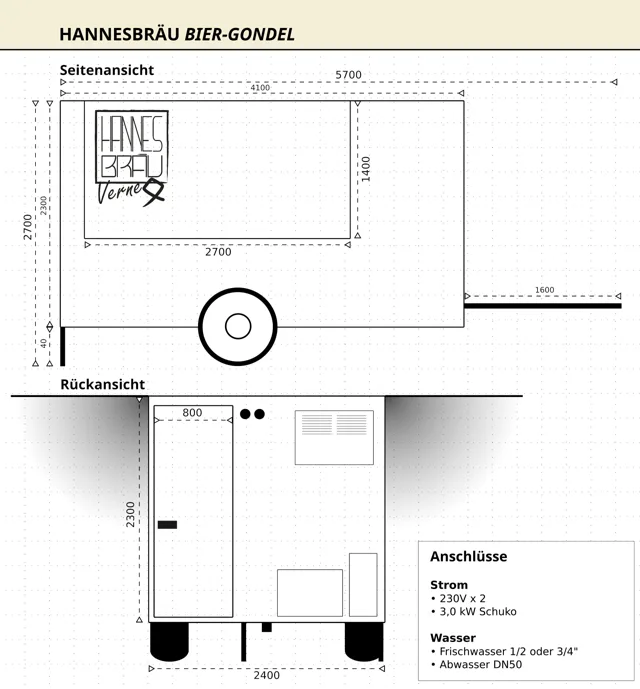 Zeichnung der HannesBräu Bier-Gondel: Seiten- und Rückansicht mit Maßen (Länge 5700 mm mit Deichsel, Breite 2400 mm, Höhe 2700 mm) und Anschlüssen (Strom 2 × 230 V, 3,0 kW Schuko; Frischwasser 1/2 oder 3/4 Zoll, Abwasser DN50)